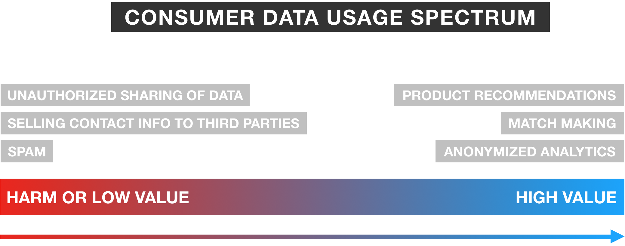 Consumer Data Usage Spectrum